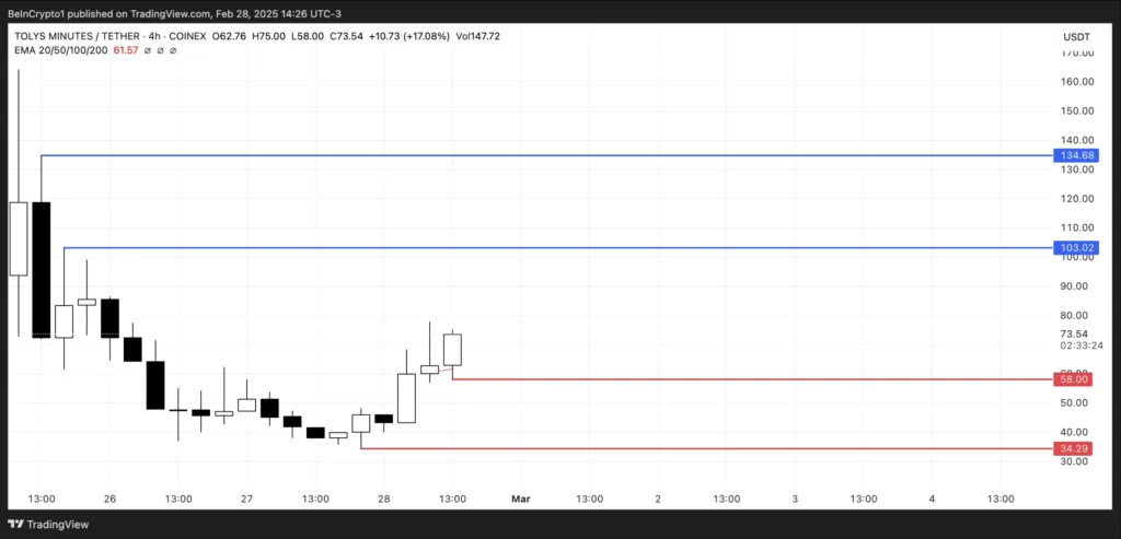 نمودار قیمت و سوطح حمایت و مقاومت TOLY - منبع: TradingView